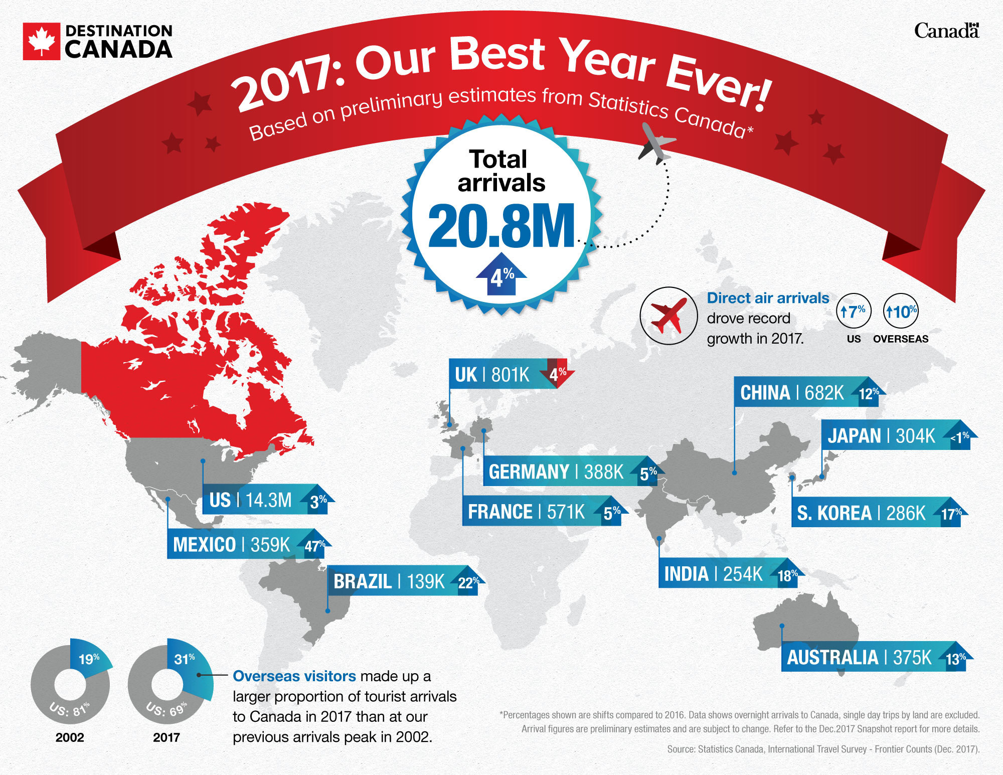 canada tourist per year